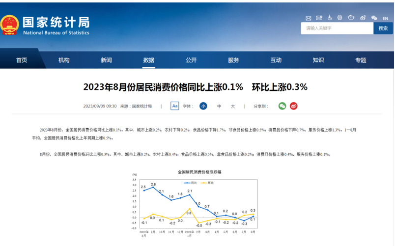 華瓴君與您一起學(xué)習(xí)CPI同比由降轉(zhuǎn)漲：物價觸底回升釋放信號